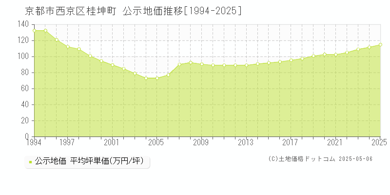 京都市西京区桂坤町の地価公示推移グラフ 