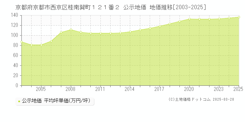 京都府京都市西京区桂南巽町１２１番２ 公示地価 地価推移[2003-2025]