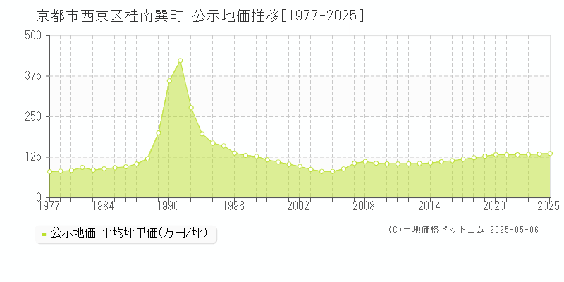 桂南巽町(京都市西京区)の公示地価推移グラフ(坪単価)[1977-2025年]