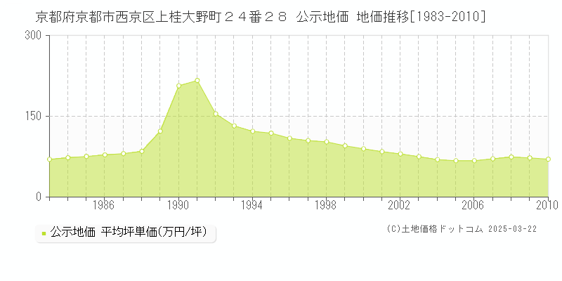 京都府京都市西京区上桂大野町２４番２８ 公示地価 地価推移[1983-2010]
