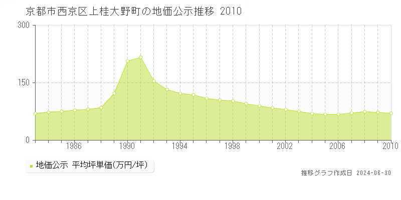 京都市西京区上桂大野町の地価公示推移グラフ 