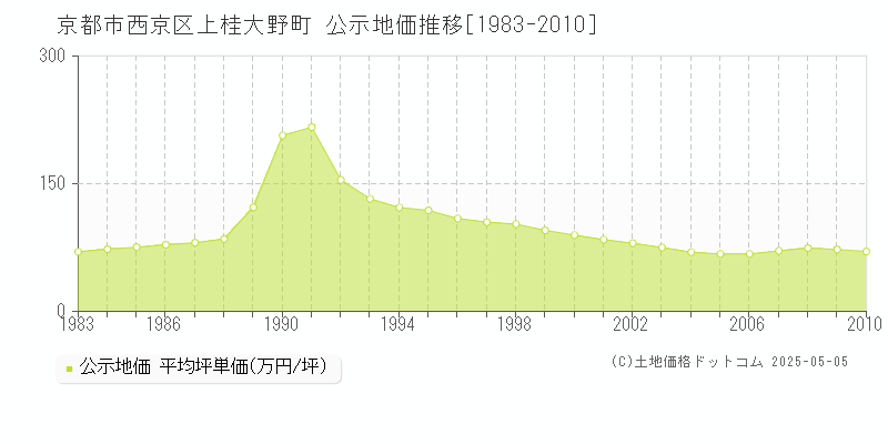 上桂大野町(京都市西京区)の公示地価推移グラフ(坪単価)[1983-2010年]