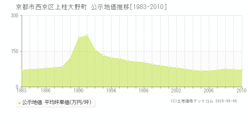 京都市西京区上桂大野町の地価公示推移グラフ 