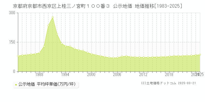 京都府京都市西京区上桂三ノ宮町１００番３ 公示地価 地価推移[1983-2025]