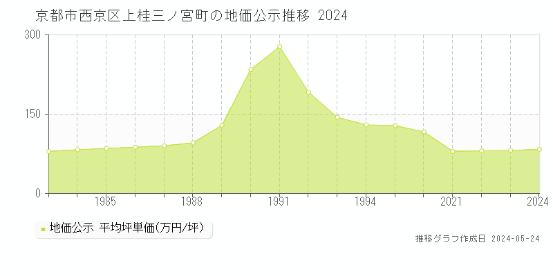 京都市西京区上桂三ノ宮町の地価公示推移グラフ 
