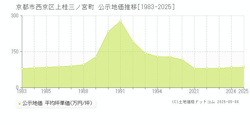 上桂三ノ宮町(京都市西京区)の公示地価推移グラフ(坪単価)[1983-2025年]