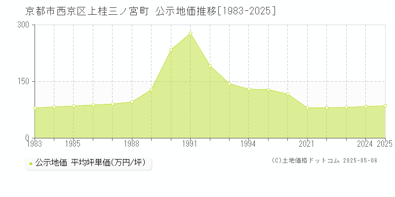 京都市西京区上桂三ノ宮町の地価公示推移グラフ 