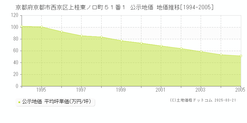 京都府京都市西京区上桂東ノ口町５１番１ 公示地価 地価推移[1994-2005]
