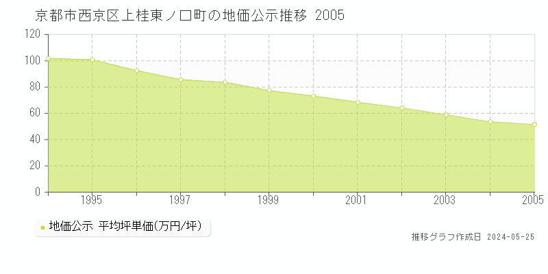 京都市西京区上桂東ノ口町の地価公示推移グラフ 