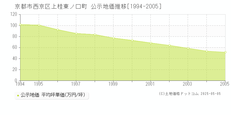 上桂東ノ口町(京都市西京区)の公示地価推移グラフ(坪単価)[1994-2005年]