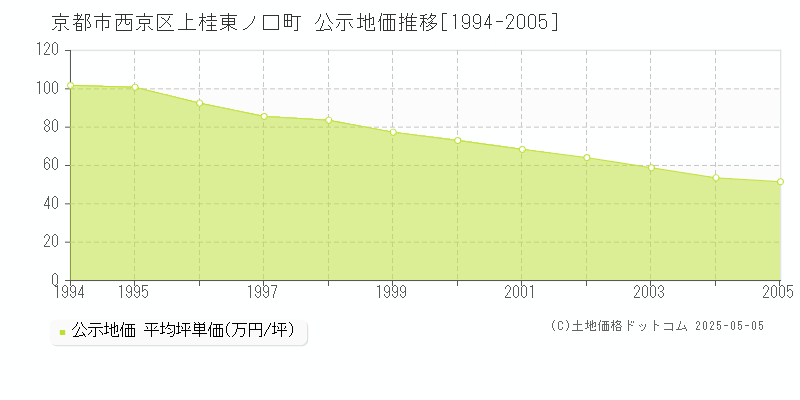 京都市西京区上桂東ノ口町の地価公示推移グラフ 