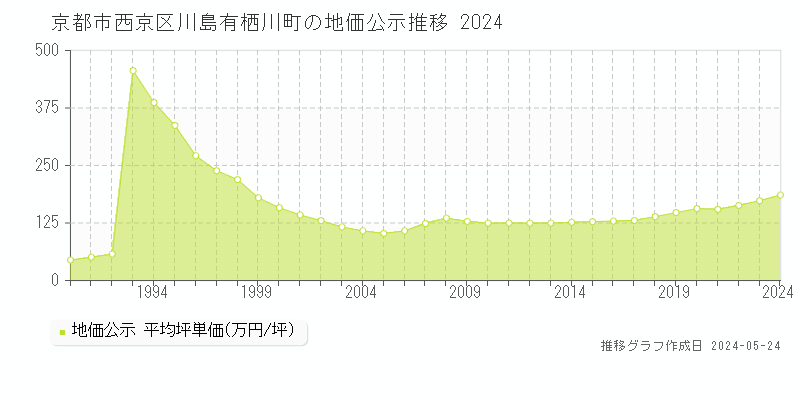 京都市西京区川島有栖川町の地価公示推移グラフ 