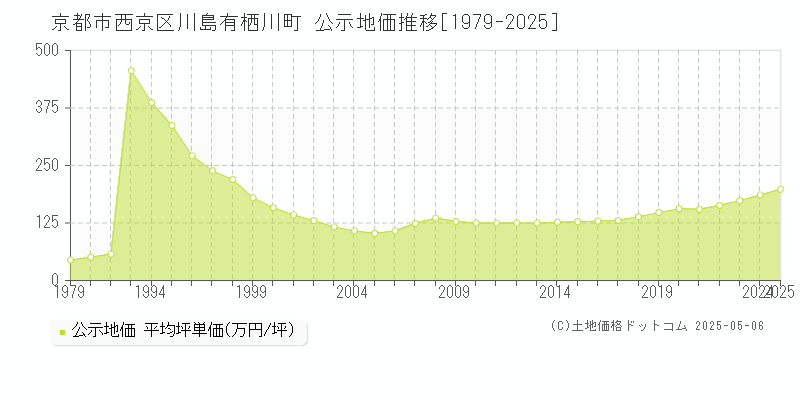 川島有栖川町(京都市西京区)の公示地価推移グラフ(坪単価)[1979-2025年]