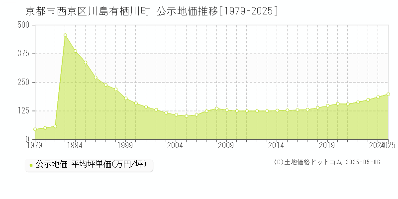 京都市西京区川島有栖川町の地価公示推移グラフ 