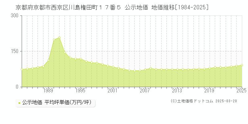 京都府京都市西京区川島権田町１７番５ 公示地価 地価推移[1984-2025]