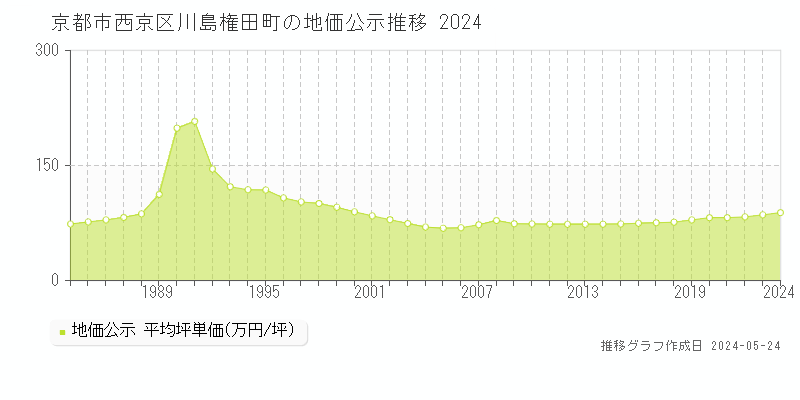 京都市西京区川島権田町の地価公示推移グラフ 