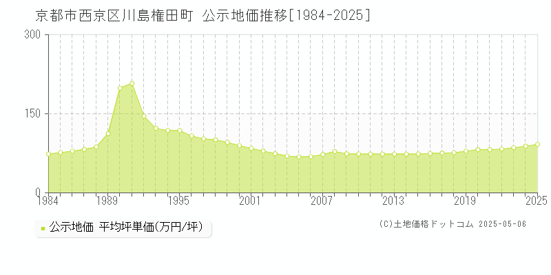 川島権田町(京都市西京区)の公示地価推移グラフ(坪単価)[1984-2025年]