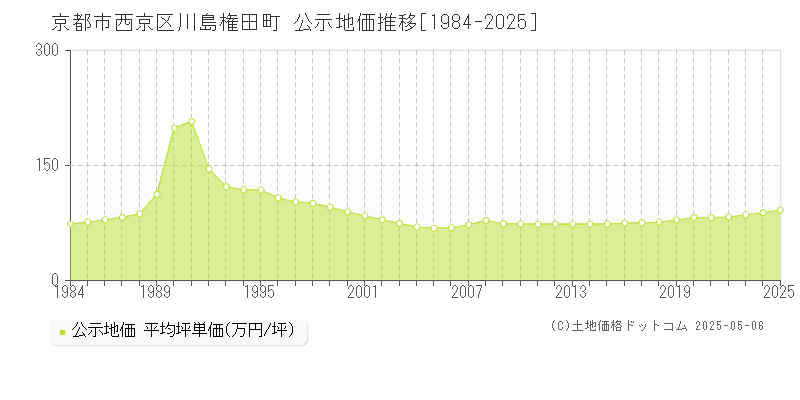 京都市西京区川島権田町の地価公示推移グラフ 