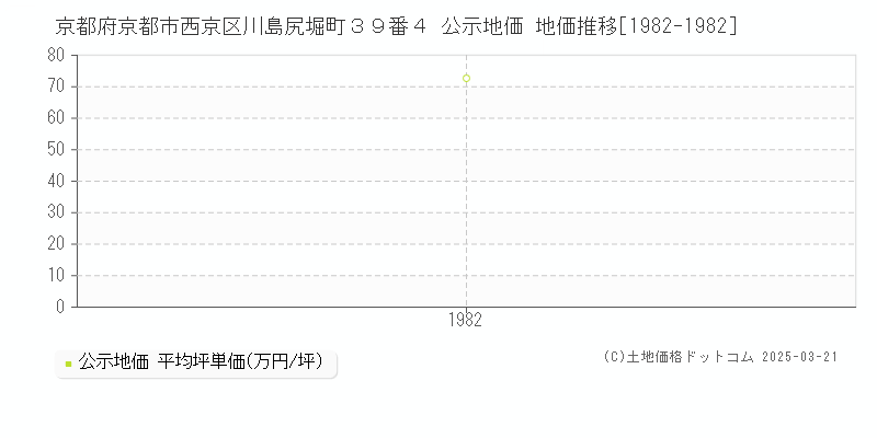 京都府京都市西京区川島尻堀町３９番４ 公示地価 地価推移[1982-1982]