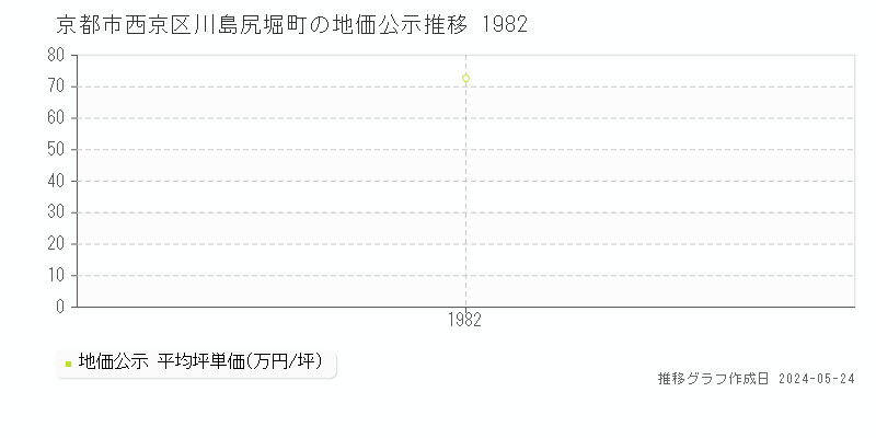 京都市西京区川島尻堀町の地価公示推移グラフ 