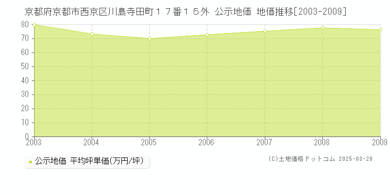 京都府京都市西京区川島寺田町１７番１５外 公示地価 地価推移[2003-2009]