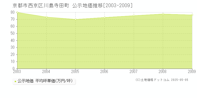 川島寺田町(京都市西京区)の公示地価推移グラフ(坪単価)[2003-2009年]