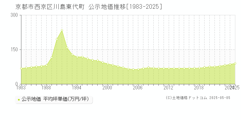 京都市西京区川島東代町の地価公示推移グラフ 