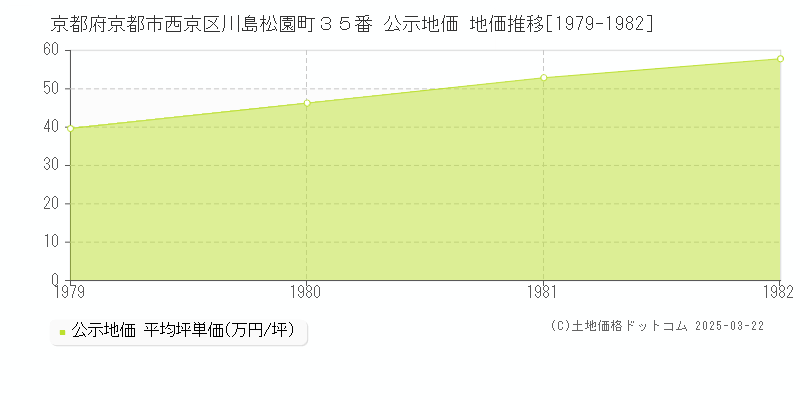 京都府京都市西京区川島松園町３５番 公示地価 地価推移[1979-1982]