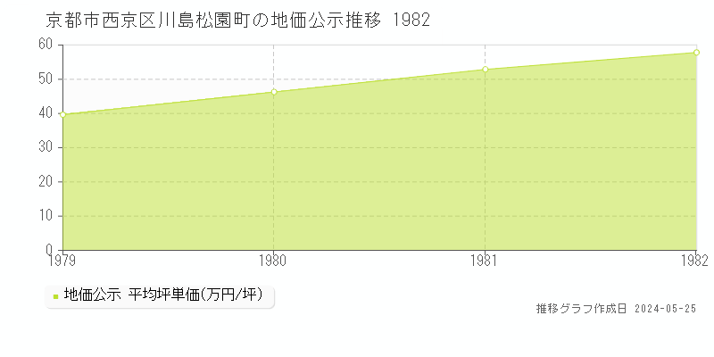 京都市西京区川島松園町の地価公示推移グラフ 