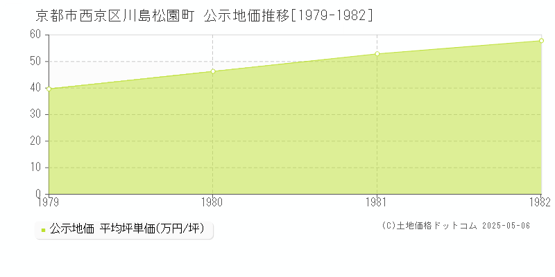 川島松園町(京都市西京区)の公示地価推移グラフ(坪単価)[1979-1982年]