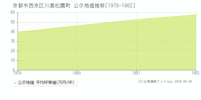 京都市西京区川島松園町の地価公示推移グラフ 