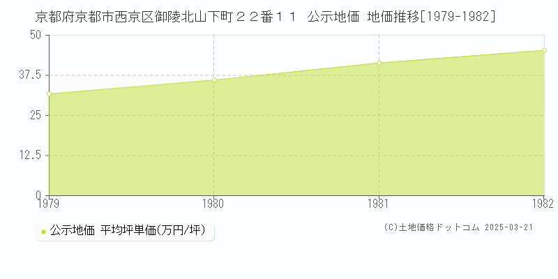 京都府京都市西京区御陵北山下町２２番１１ 公示地価 地価推移[1979-1982]