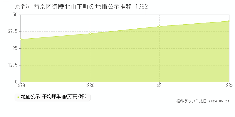 京都市西京区御陵北山下町の地価公示推移グラフ 