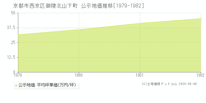 御陵北山下町(京都市西京区)の公示地価推移グラフ(坪単価)[1979-1982年]