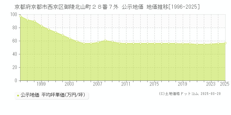 京都府京都市西京区御陵北山町２８番７外 公示地価 地価推移[1996-2025]