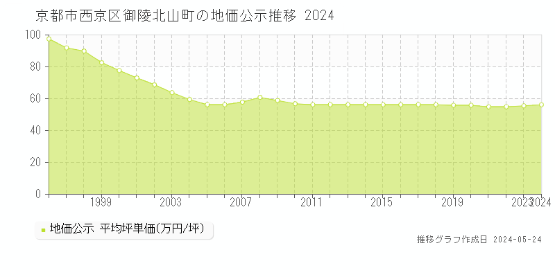 京都市西京区御陵北山町の地価公示推移グラフ 