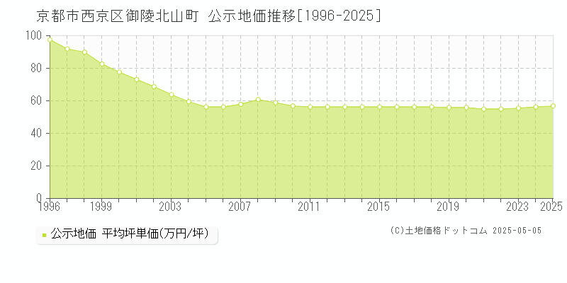 御陵北山町(京都市西京区)の公示地価推移グラフ(坪単価)[1996-2025年]