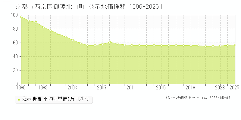 京都市西京区御陵北山町の地価公示推移グラフ 