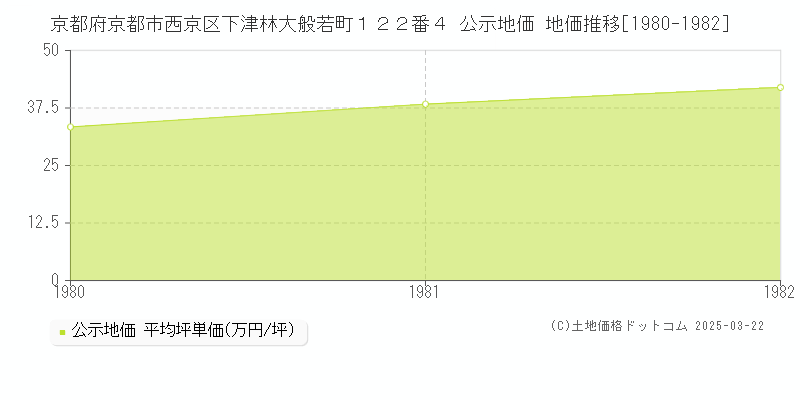 京都府京都市西京区下津林大般若町１２２番４ 公示地価 地価推移[1980-1982]