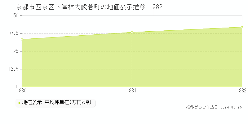 京都市西京区下津林大般若町の地価公示推移グラフ 