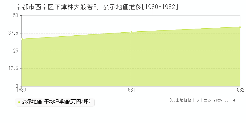 下津林大般若町(京都市西京区)の公示地価推移グラフ(坪単価)[1980-1982年]