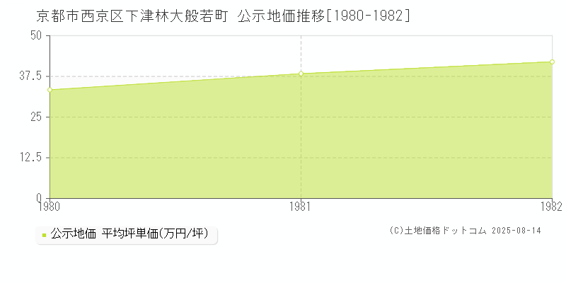 京都市西京区下津林大般若町の地価公示推移グラフ 