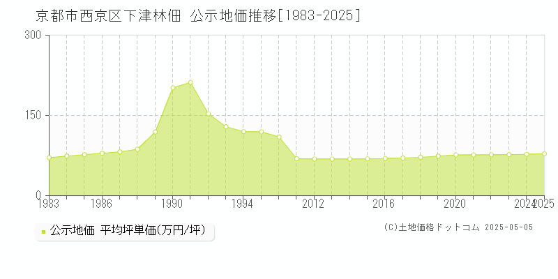 下津林佃(京都市西京区)の公示地価推移グラフ(坪単価)[1983-2025年]