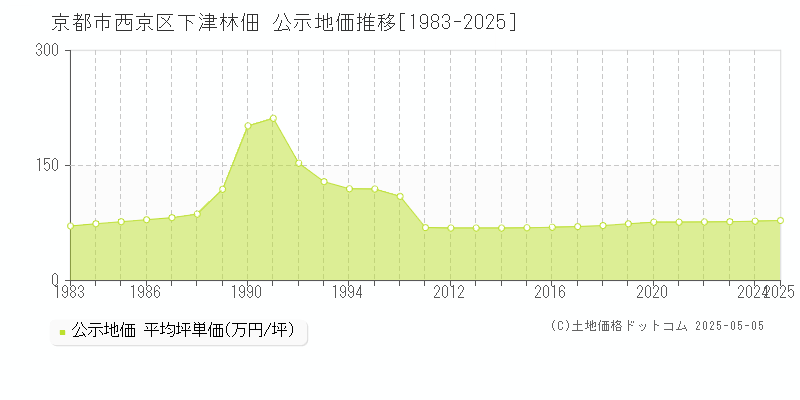 京都市西京区下津林佃の地価公示推移グラフ 