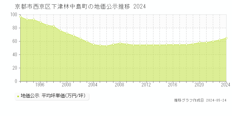 京都市西京区下津林中島町の地価公示推移グラフ 
