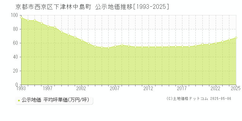 下津林中島町(京都市西京区)の公示地価推移グラフ(坪単価)[1993-2025年]