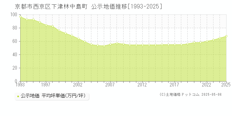 京都市西京区下津林中島町の地価公示推移グラフ 