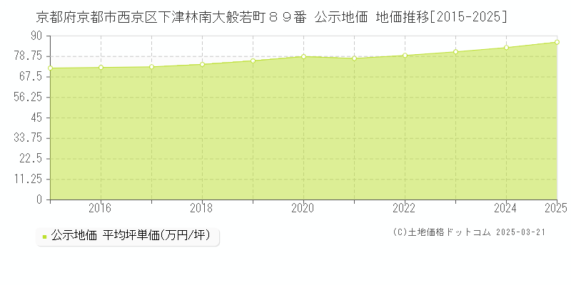 京都府京都市西京区下津林南大般若町８９番 公示地価 地価推移[2015-2025]