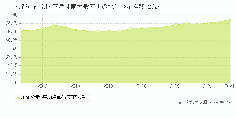 京都市西京区下津林南大般若町の地価公示推移グラフ 
