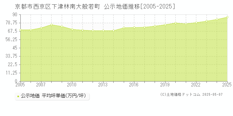 下津林南大般若町(京都市西京区)の公示地価推移グラフ(坪単価)[2005-2025年]